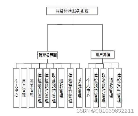 基于SpringBoot與Vue的網(wǎng)絡(luò)體檢服務(wù)系統(tǒng)設(shè)計(jì)與實(shí)現(xiàn)