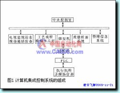 計(jì)算機(jī)與PLC集成控制系統(tǒng)在石化行業(yè)的應(yīng)用