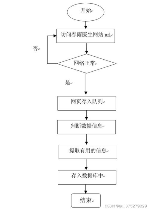 基于Python的醫(yī)療問(wèn)診服務(wù)數(shù)據(jù)采集及可視化分析系統(tǒng)