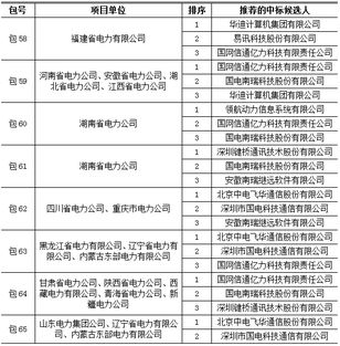 國(guó)家電網(wǎng)2014年變電項(xiàng)目第三批中標(biāo)名單 計(jì)算機(jī)和通信設(shè)備集成服務(wù)與新建通信網(wǎng)設(shè)備計(jì)算機(jī)系統(tǒng)集成服務(wù)
