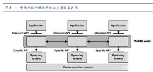 撬動國際巨頭奶酪 中國計算機(jī)系統(tǒng)集成服務(wù)商在中間件市場的破局之道